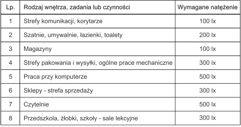 Polskie normy oświetlenia miejsc pracy